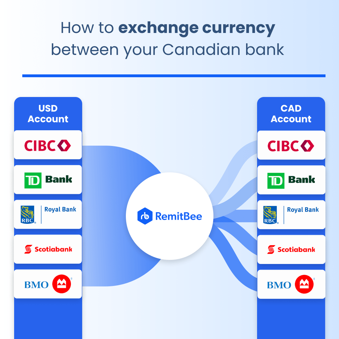 money exchange at canadian border